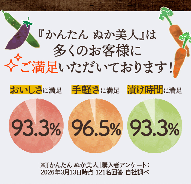 ※『かんたんぬか美人』購入者アンケート：2026年3月13日時点　121名回答　自社調べ