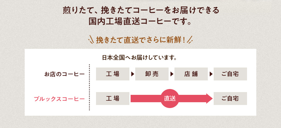 煎りたて、挽きたてコーヒーをお届けできる国内直送コーヒーです。