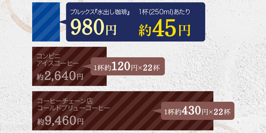 大袋1袋に24バッグ入りで22杯分（250ml換算）楽しめて、 1杯あたり約45円！