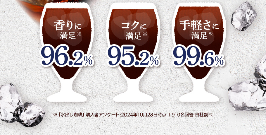香りに満足96.2％　コクに満足95.2％　手軽さに満足99.6％　※『水出し珈琲』購入者アンケート：2024年10月28日時点 1,910名回答 自社調べ