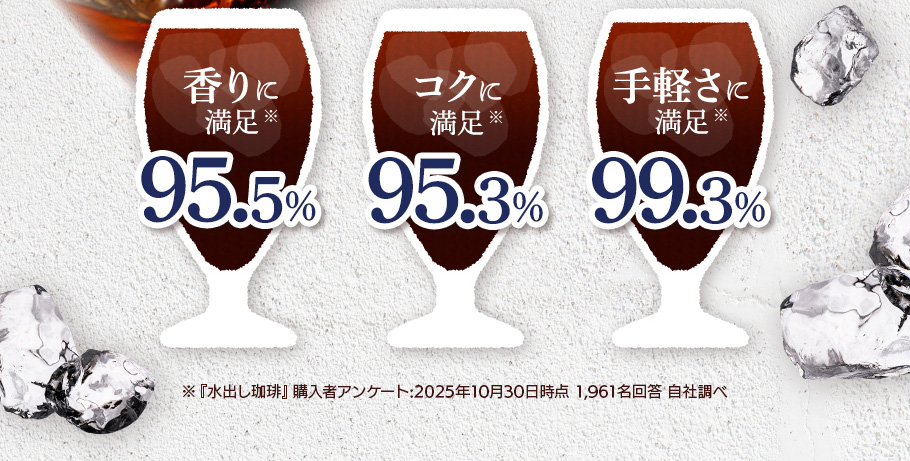 香りに満足95.5％　コクに満足95.3％　手軽さに満足99.3％　※『水出し珈琲』購入者アンケート：2025年10月30日時点 1,961名回答 自社調べ