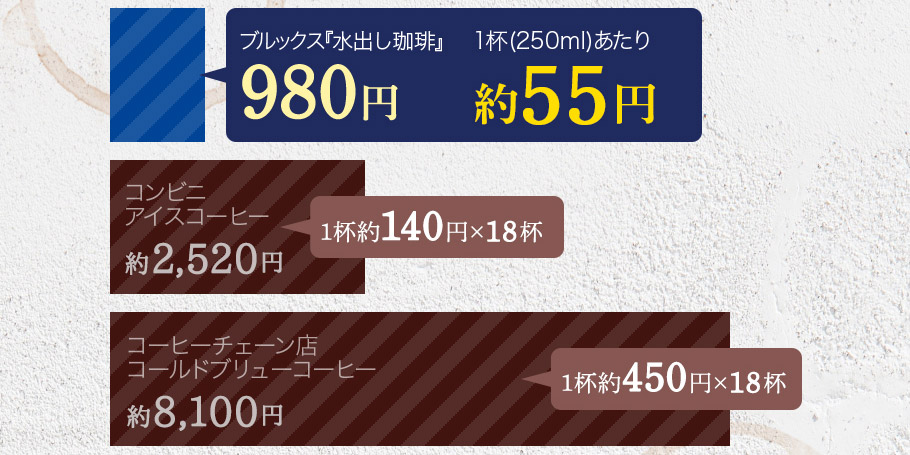 大袋1袋に18バッグ入りで18杯分（250ml換算）楽しめて、 1杯あたり約55円！