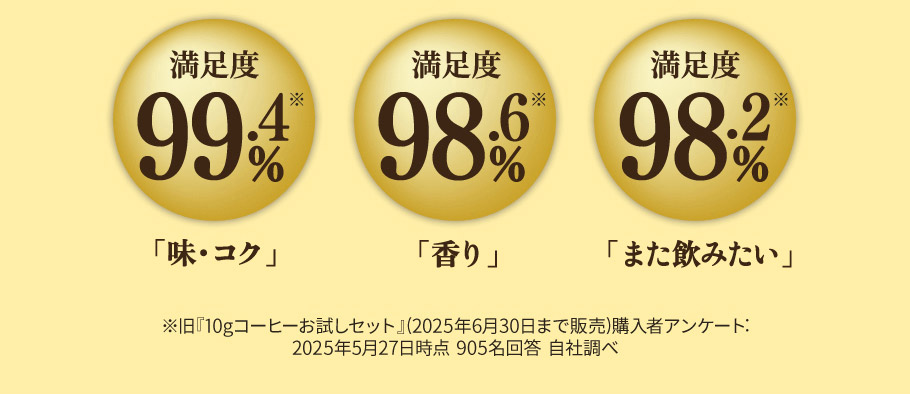 ※旧『10gコーヒーお試しセット』(2025年6月30日まで販売)購入者アンケート:2025年5月27日時点 905名回答 自社調べ