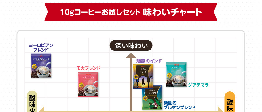 10ｇコーヒーお試しセット 味わいチャート