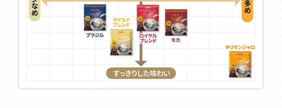 10ｇコーヒーお試しセット 味わいチャート　すっきりした味わい