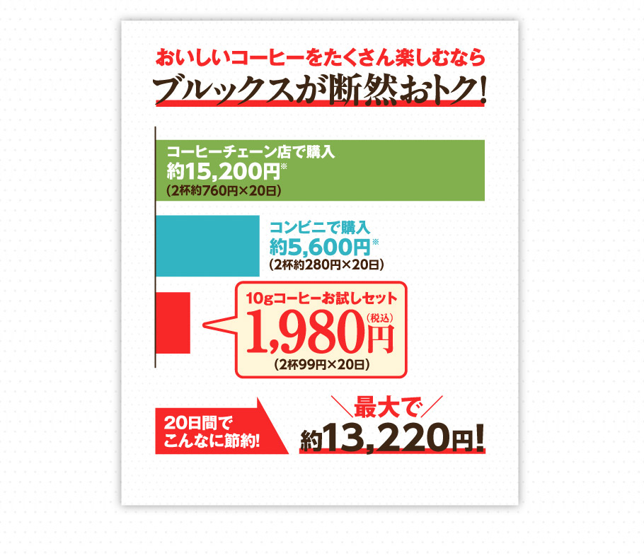 おいしいコーヒーをたくさん楽しむならブルックスが断然おトク！