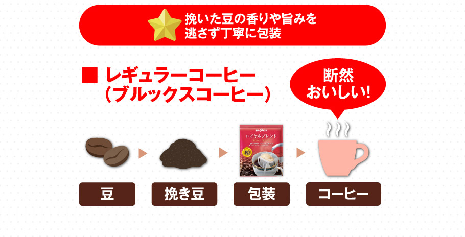 挽いた豆の香りや旨みを逃さず丁寧に包装