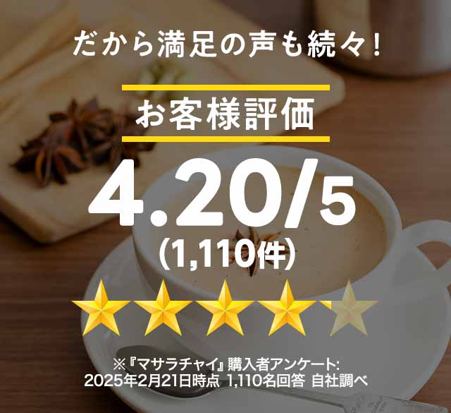 だから満足の声も続々！お客様評価4.20/5（1,110件）※『マサラチャイ』購入者アンケート：2025年2月21日時点　1,110名回答　自社調べ