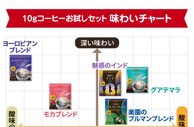10gコーヒーお試しセット　味わいチャート