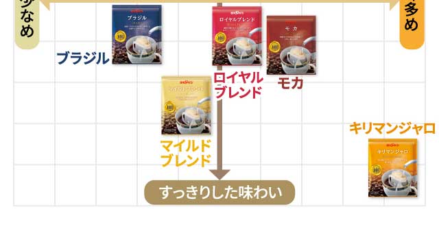 10gコーヒーお試しセット　味わいチャート